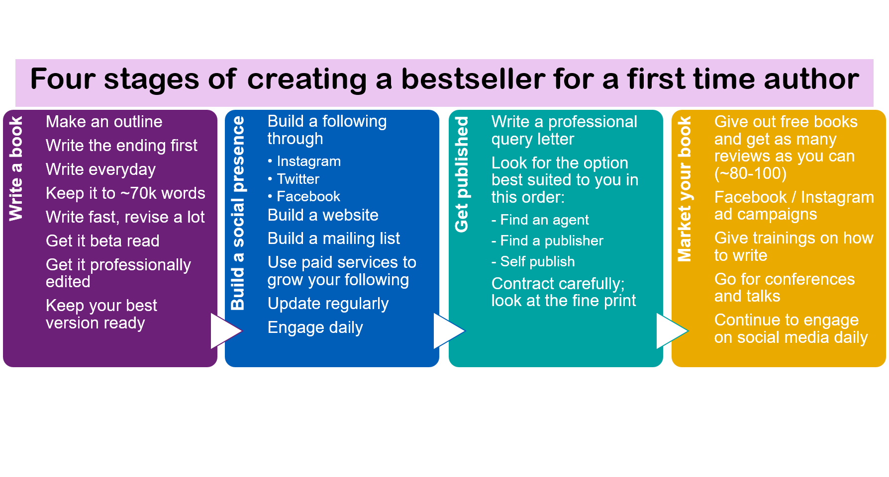 The ultimate guide to writing a book and getting published in India The ultimate guide to writing a book and getting published in India
